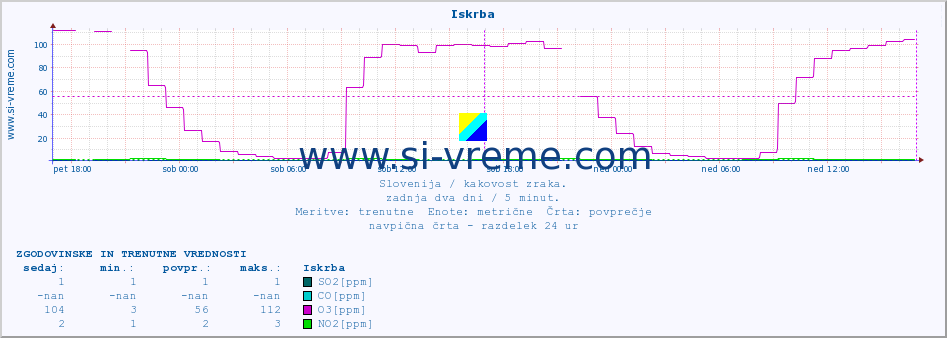 POVPREČJE :: Iskrba :: SO2 | CO | O3 | NO2 :: zadnja dva dni / 5 minut.