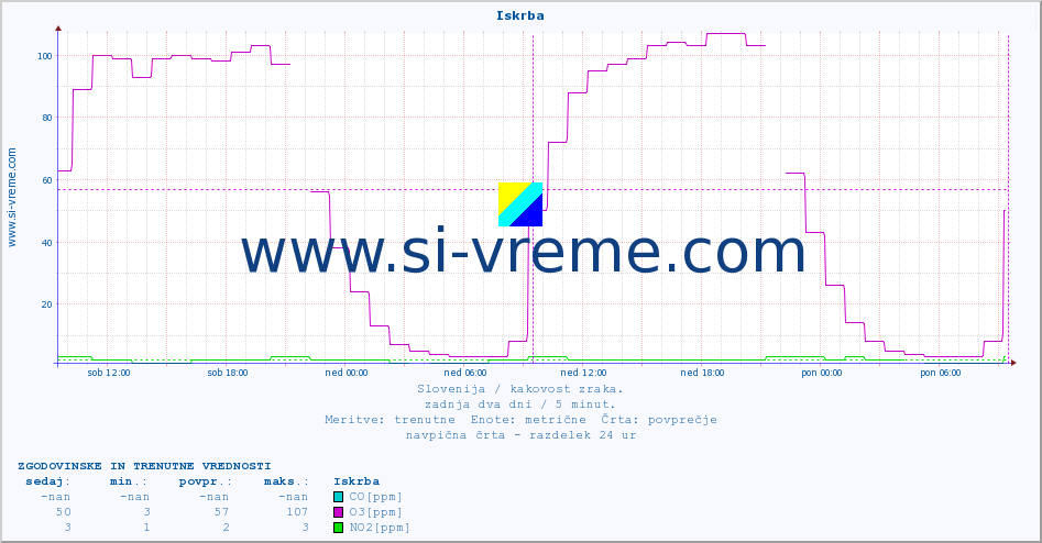 POVPREČJE :: Iskrba :: SO2 | CO | O3 | NO2 :: zadnja dva dni / 5 minut.