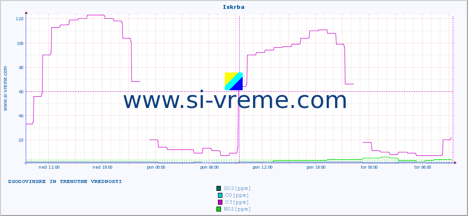 POVPREČJE :: Iskrba :: SO2 | CO | O3 | NO2 :: zadnja dva dni / 5 minut.