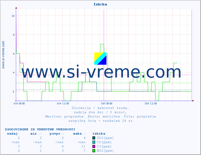 POVPREČJE :: Iskrba :: SO2 | CO | O3 | NO2 :: zadnja dva dni / 5 minut.