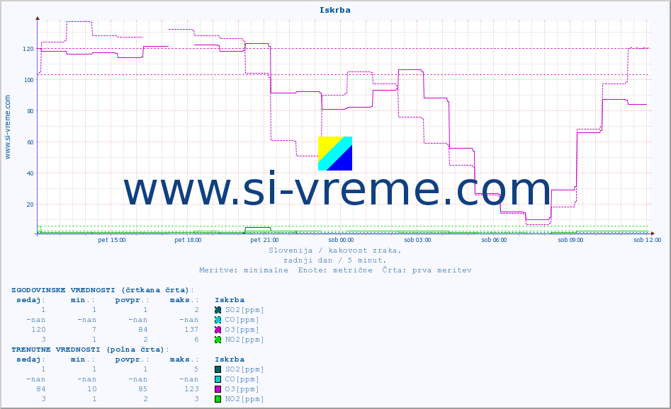 POVPREČJE :: Iskrba :: SO2 | CO | O3 | NO2 :: zadnji dan / 5 minut.