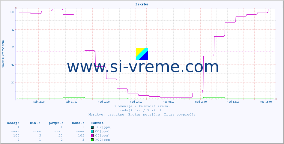 POVPREČJE :: Iskrba :: SO2 | CO | O3 | NO2 :: zadnji dan / 5 minut.