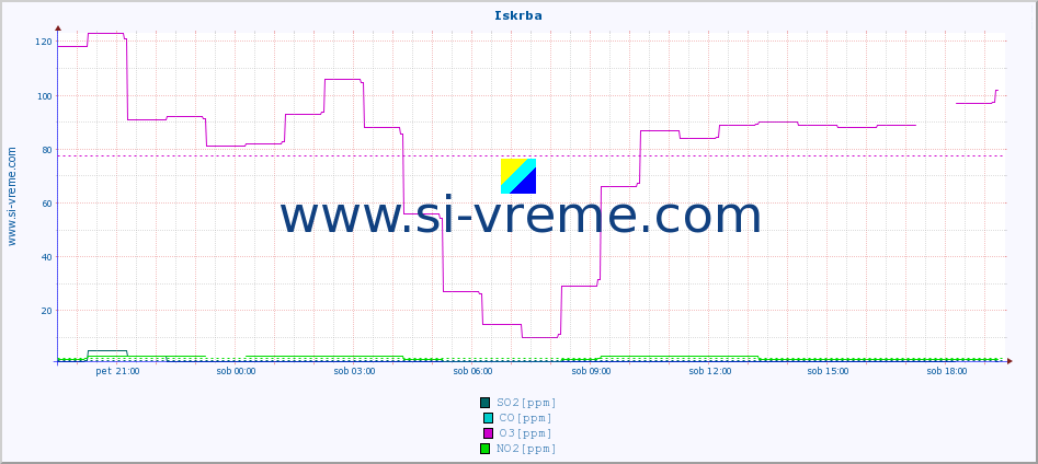 POVPREČJE :: Iskrba :: SO2 | CO | O3 | NO2 :: zadnji dan / 5 minut.