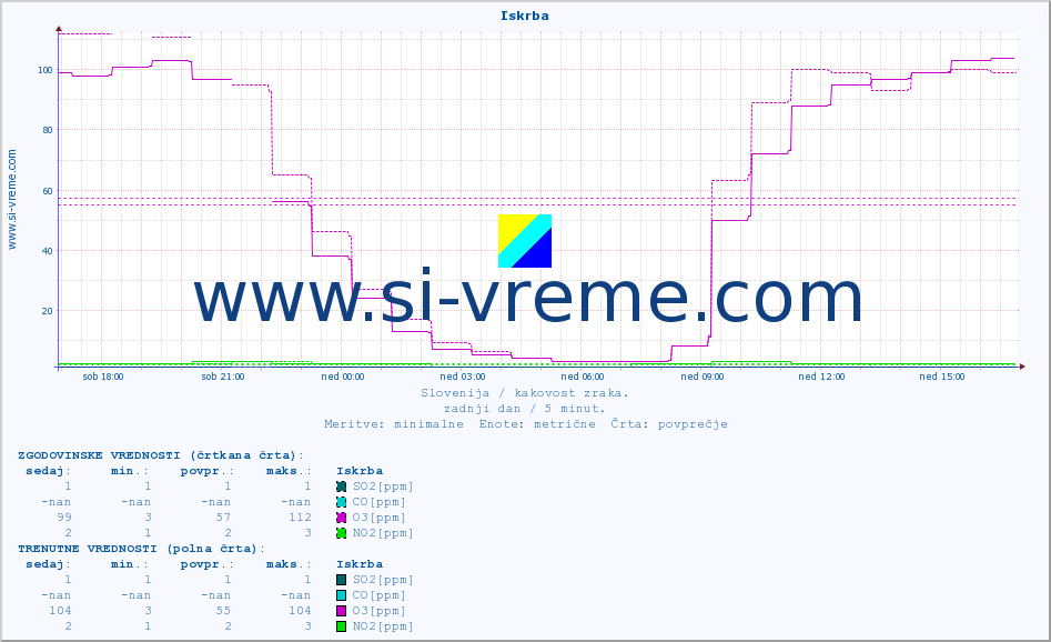 POVPREČJE :: Iskrba :: SO2 | CO | O3 | NO2 :: zadnji dan / 5 minut.