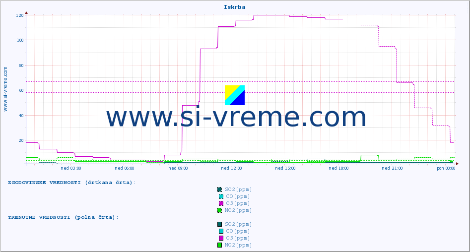 POVPREČJE :: Iskrba :: SO2 | CO | O3 | NO2 :: zadnji dan / 5 minut.
