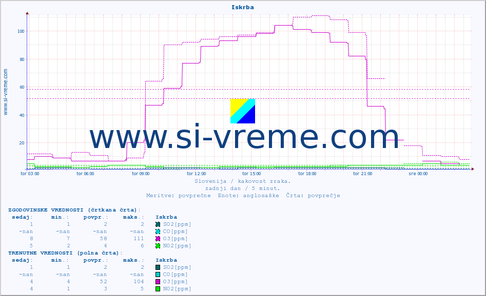 POVPREČJE :: Iskrba :: SO2 | CO | O3 | NO2 :: zadnji dan / 5 minut.