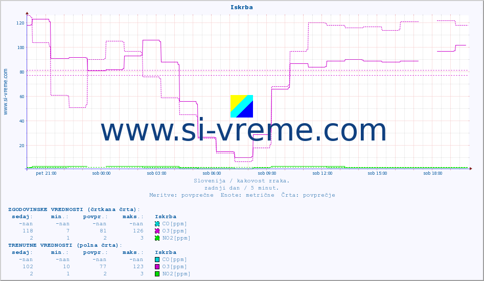POVPREČJE :: Iskrba :: SO2 | CO | O3 | NO2 :: zadnji dan / 5 minut.