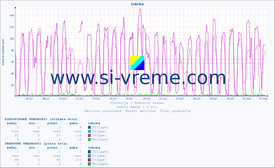 POVPREČJE :: Iskrba :: SO2 | CO | O3 | NO2 :: zadnji mesec / 2 uri.