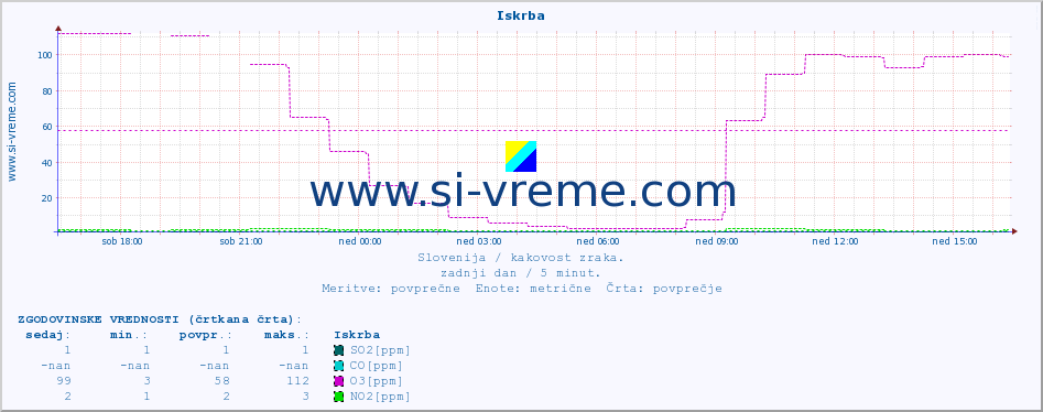 POVPREČJE :: Iskrba :: SO2 | CO | O3 | NO2 :: zadnji dan / 5 minut.