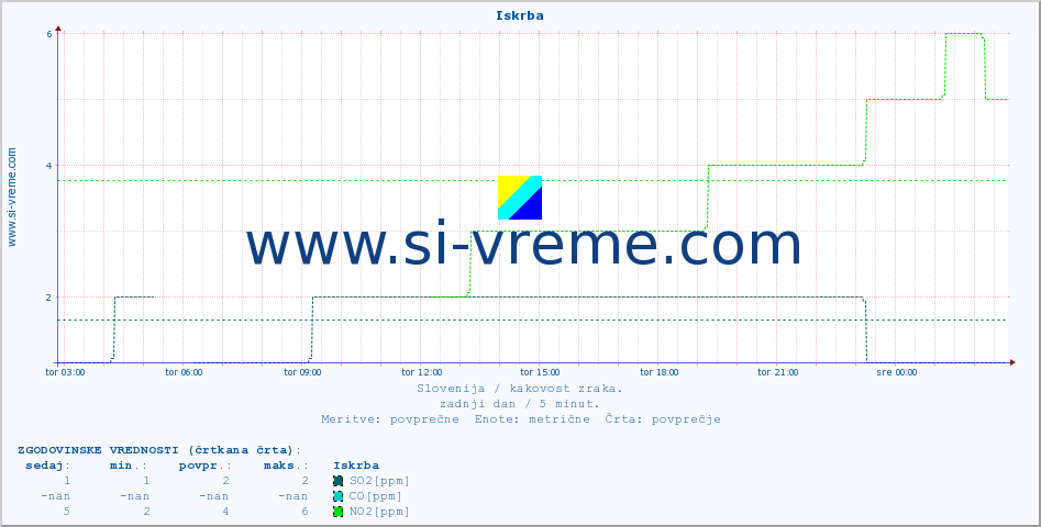 POVPREČJE :: Iskrba :: SO2 | CO | O3 | NO2 :: zadnji dan / 5 minut.