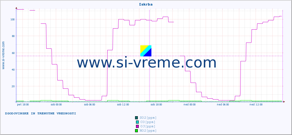 POVPREČJE :: Iskrba :: SO2 | CO | O3 | NO2 :: zadnja dva dni / 5 minut.