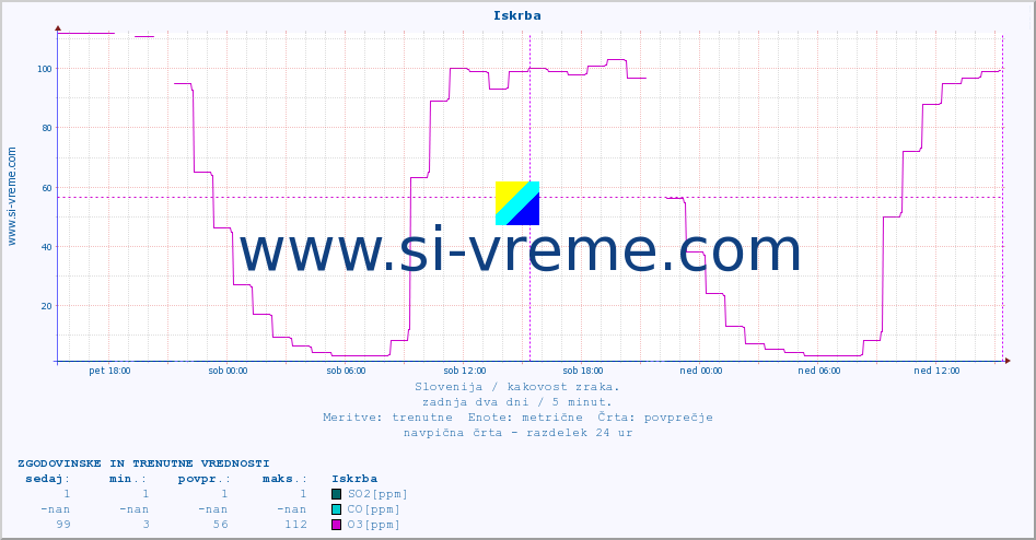 POVPREČJE :: Iskrba :: SO2 | CO | O3 | NO2 :: zadnja dva dni / 5 minut.