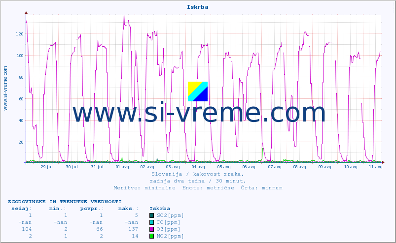 POVPREČJE :: Iskrba :: SO2 | CO | O3 | NO2 :: zadnja dva tedna / 30 minut.