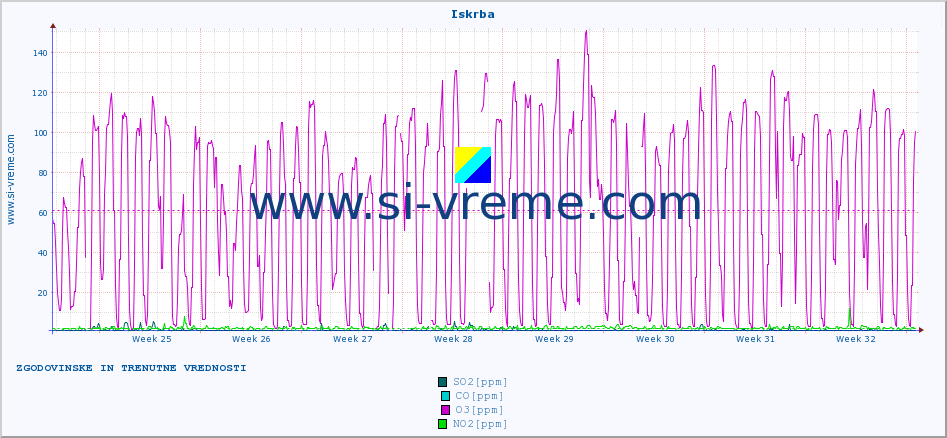 POVPREČJE :: Iskrba :: SO2 | CO | O3 | NO2 :: zadnja dva meseca / 2 uri.