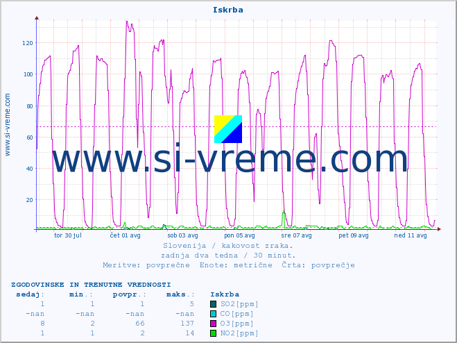 POVPREČJE :: Iskrba :: SO2 | CO | O3 | NO2 :: zadnja dva tedna / 30 minut.