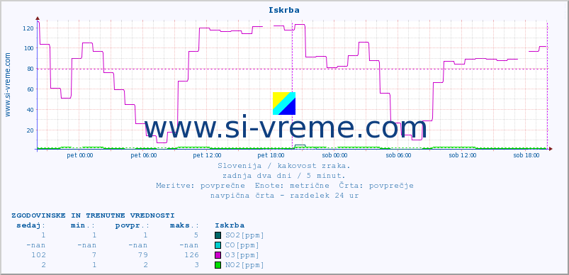 POVPREČJE :: Iskrba :: SO2 | CO | O3 | NO2 :: zadnja dva dni / 5 minut.