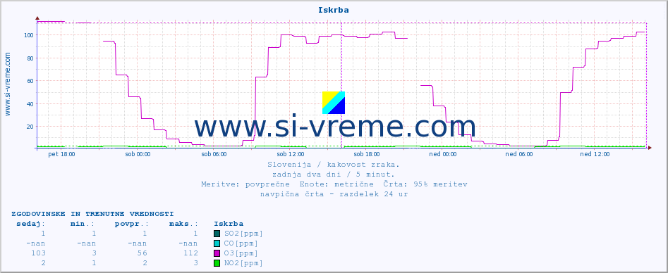 POVPREČJE :: Iskrba :: SO2 | CO | O3 | NO2 :: zadnja dva dni / 5 minut.