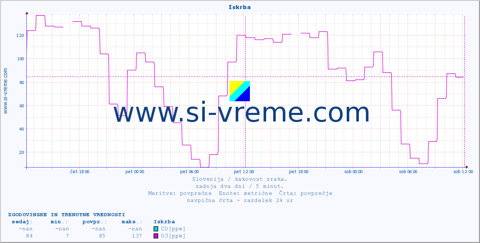 POVPREČJE :: Iskrba :: SO2 | CO | O3 | NO2 :: zadnja dva dni / 5 minut.