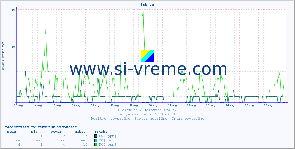 POVPREČJE :: Iskrba :: SO2 | CO | O3 | NO2 :: zadnja dva tedna / 30 minut.