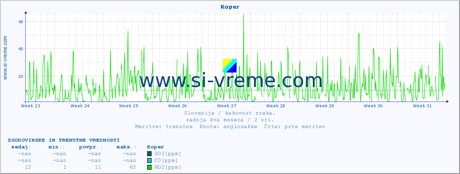 POVPREČJE :: Koper :: SO2 | CO | O3 | NO2 :: zadnja dva meseca / 2 uri.