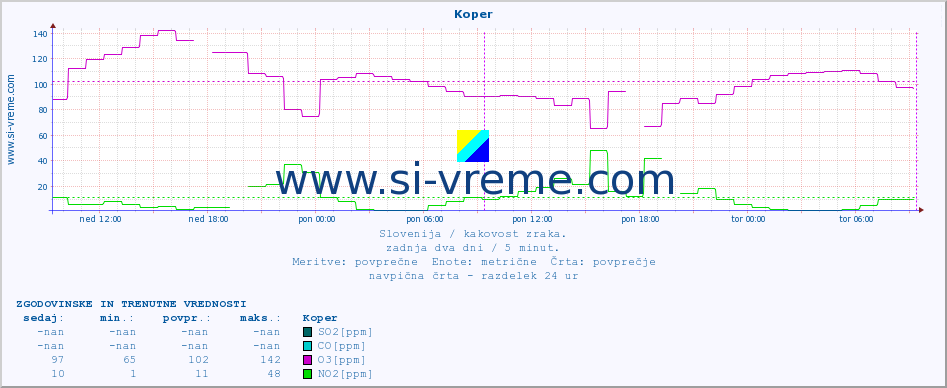 POVPREČJE :: Koper :: SO2 | CO | O3 | NO2 :: zadnja dva dni / 5 minut.