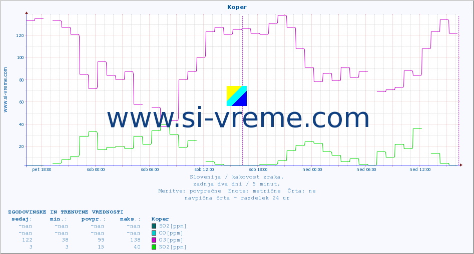 POVPREČJE :: Koper :: SO2 | CO | O3 | NO2 :: zadnja dva dni / 5 minut.