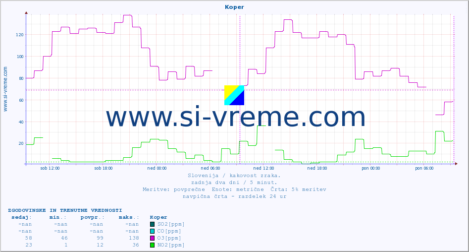POVPREČJE :: Koper :: SO2 | CO | O3 | NO2 :: zadnja dva dni / 5 minut.