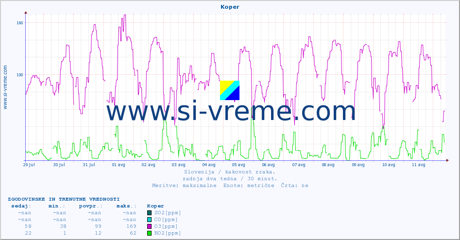 POVPREČJE :: Koper :: SO2 | CO | O3 | NO2 :: zadnja dva tedna / 30 minut.