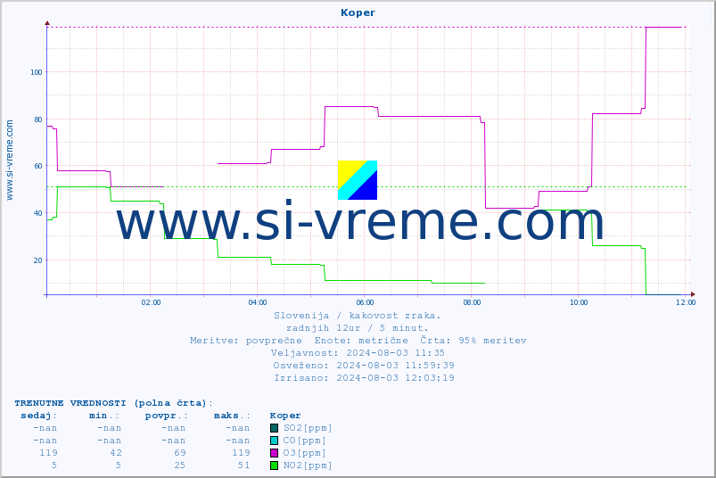 POVPREČJE :: Koper :: SO2 | CO | O3 | NO2 :: zadnji dan / 5 minut.