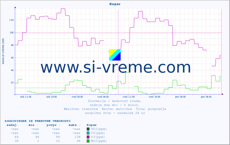 POVPREČJE :: Koper :: SO2 | CO | O3 | NO2 :: zadnja dva dni / 5 minut.