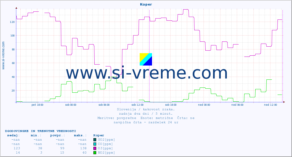 POVPREČJE :: Koper :: SO2 | CO | O3 | NO2 :: zadnja dva dni / 5 minut.