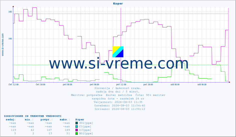 POVPREČJE :: Koper :: SO2 | CO | O3 | NO2 :: zadnja dva dni / 5 minut.