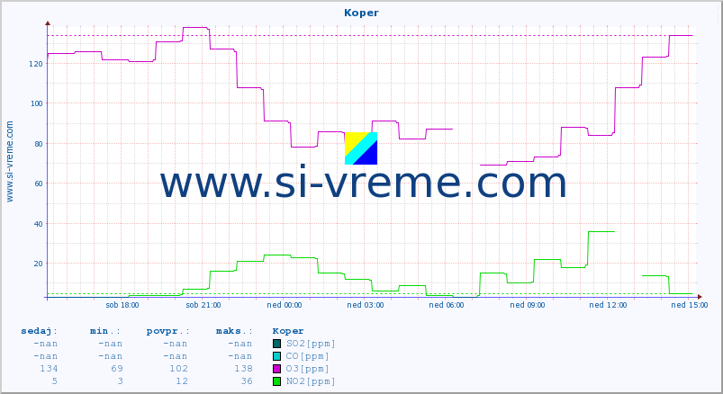 POVPREČJE :: Koper :: SO2 | CO | O3 | NO2 :: zadnji dan / 5 minut.