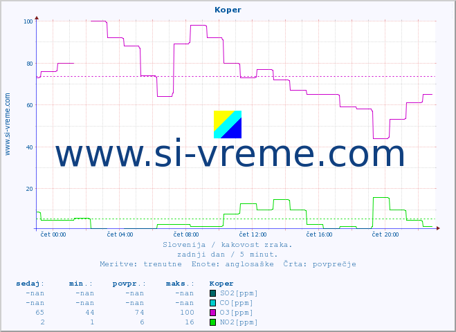 POVPREČJE :: Koper :: SO2 | CO | O3 | NO2 :: zadnji dan / 5 minut.