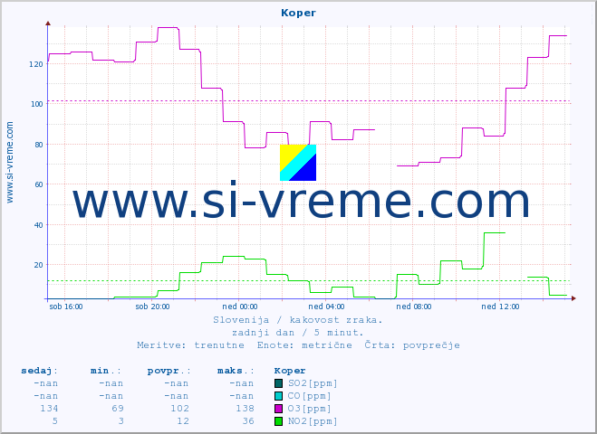 POVPREČJE :: Koper :: SO2 | CO | O3 | NO2 :: zadnji dan / 5 minut.