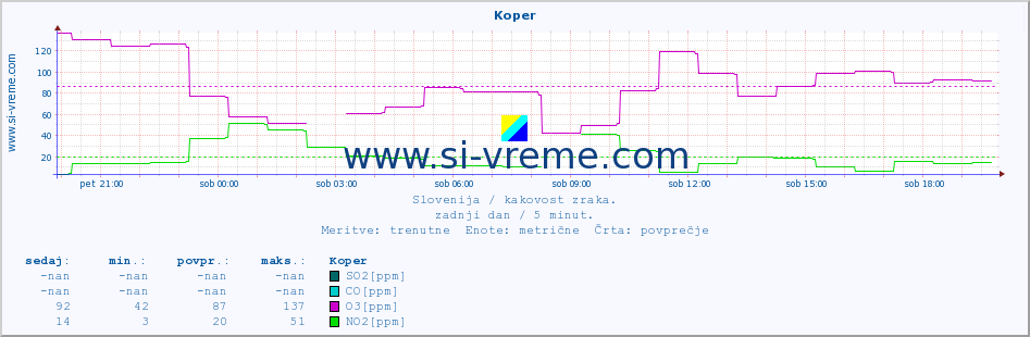 POVPREČJE :: Koper :: SO2 | CO | O3 | NO2 :: zadnji dan / 5 minut.