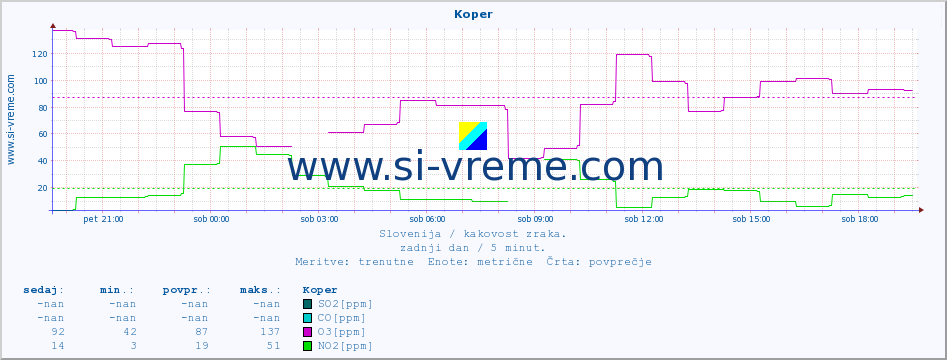 POVPREČJE :: Koper :: SO2 | CO | O3 | NO2 :: zadnji dan / 5 minut.