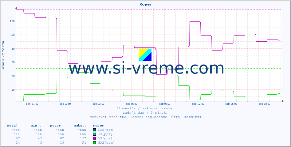 POVPREČJE :: Koper :: SO2 | CO | O3 | NO2 :: zadnji dan / 5 minut.