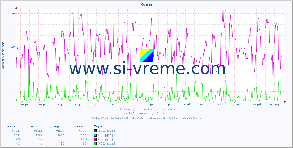 POVPREČJE :: Koper :: SO2 | CO | O3 | NO2 :: zadnji mesec / 2 uri.