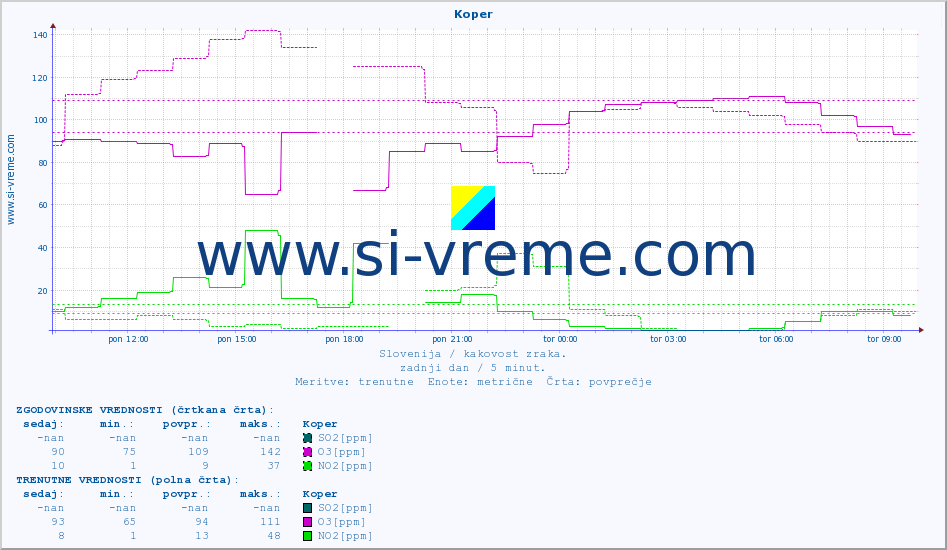 POVPREČJE :: Koper :: SO2 | CO | O3 | NO2 :: zadnji dan / 5 minut.