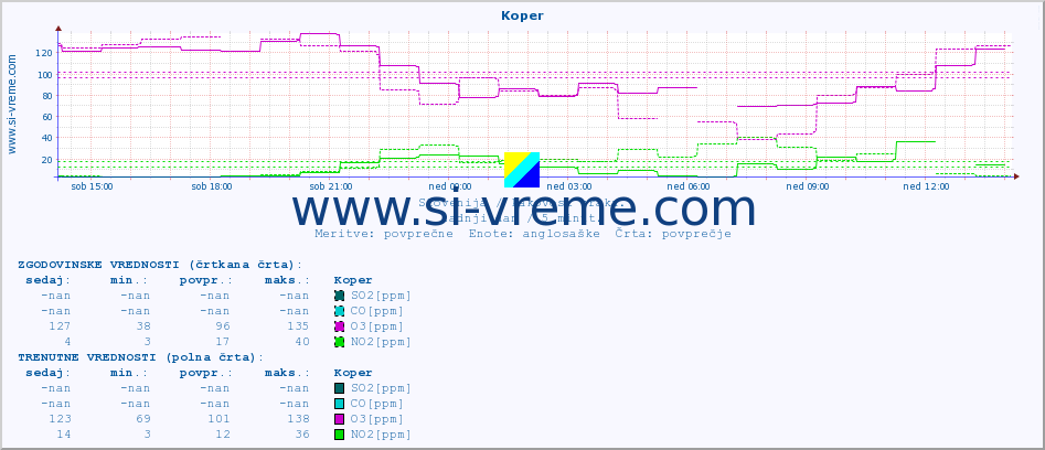 POVPREČJE :: Koper :: SO2 | CO | O3 | NO2 :: zadnji dan / 5 minut.