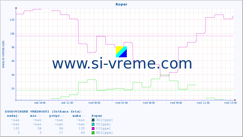 POVPREČJE :: Koper :: SO2 | CO | O3 | NO2 :: zadnji dan / 5 minut.