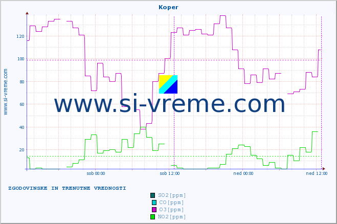 POVPREČJE :: Koper :: SO2 | CO | O3 | NO2 :: zadnja dva dni / 5 minut.