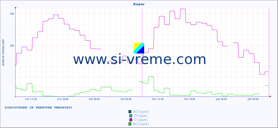 POVPREČJE :: Koper :: SO2 | CO | O3 | NO2 :: zadnja dva dni / 5 minut.