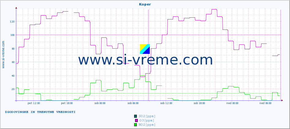 POVPREČJE :: Koper :: SO2 | CO | O3 | NO2 :: zadnja dva dni / 5 minut.