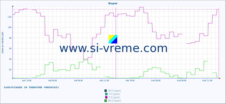 POVPREČJE :: Koper :: SO2 | CO | O3 | NO2 :: zadnja dva dni / 5 minut.