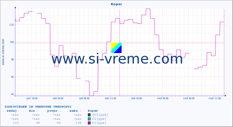 POVPREČJE :: Koper :: SO2 | CO | O3 | NO2 :: zadnja dva dni / 5 minut.