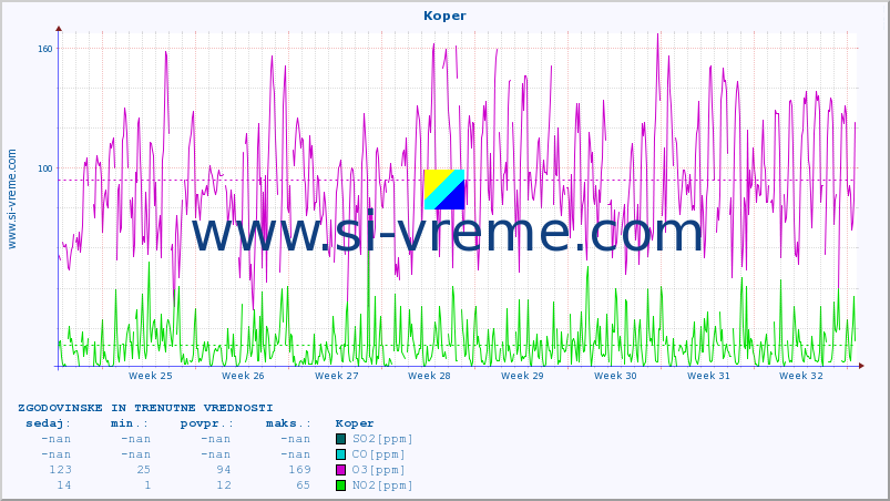 POVPREČJE :: Koper :: SO2 | CO | O3 | NO2 :: zadnja dva meseca / 2 uri.