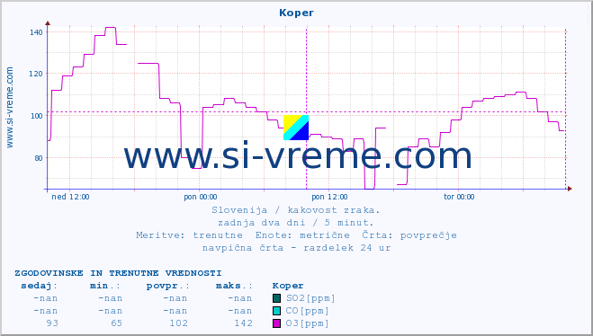 POVPREČJE :: Koper :: SO2 | CO | O3 | NO2 :: zadnja dva dni / 5 minut.