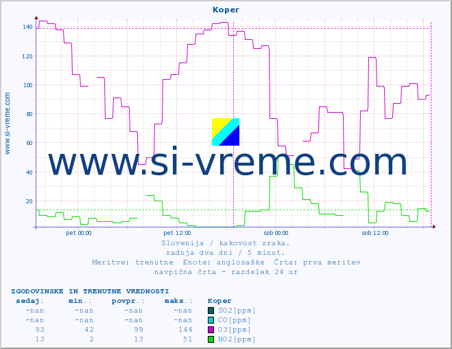 POVPREČJE :: Koper :: SO2 | CO | O3 | NO2 :: zadnja dva dni / 5 minut.